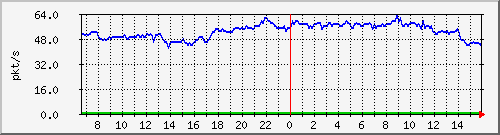 10.255.11.10_1_23_pps_b Traffic Graph