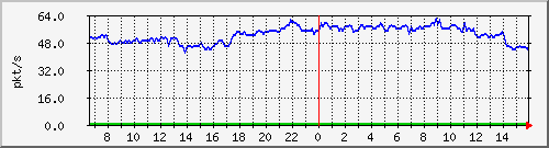 10.255.11.10_1_24_pps_b Traffic Graph