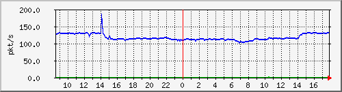 10.255.11.10_1_24_pps_m Traffic Graph