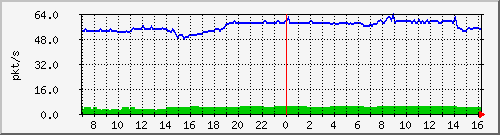 10.255.11.10_1_25_pps_b Traffic Graph
