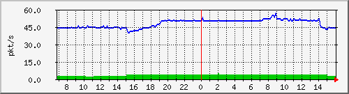 10.255.11.10_1_26_pps_b Traffic Graph