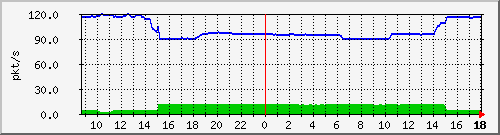 10.255.11.10_1_26_pps_m Traffic Graph
