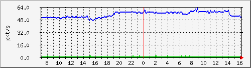 10.255.11.10_1_27_pps_b Traffic Graph
