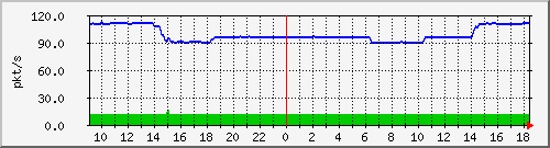 10.255.11.10_1_27_pps_m Traffic Graph