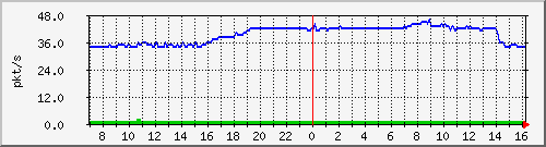 10.255.11.10_1_29_pps_b Traffic Graph