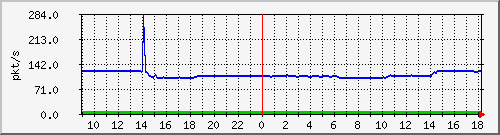 10.255.11.10_1_29_pps_m Traffic Graph