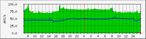 10.255.11.10_1_2_pps_b Traffic Graph