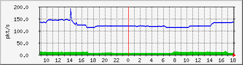 10.255.11.10_1_2_pps_m Traffic Graph
