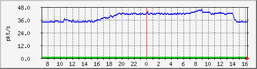 10.255.11.10_1_30_pps_b Traffic Graph