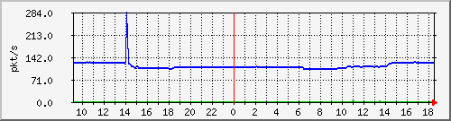 10.255.11.10_1_30_pps_m Traffic Graph