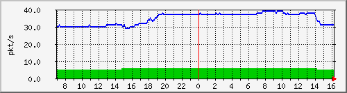 10.255.11.10_1_31_pps_b Traffic Graph