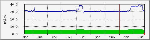 week