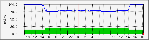 10.255.11.10_1_31_pps_m Traffic Graph