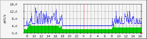 10.255.11.10_1_33_pps_b Traffic Graph