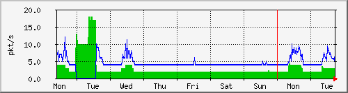 week