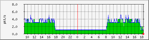 10.255.11.10_1_33_pps_m Traffic Graph