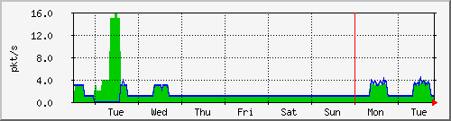 week