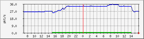 10.255.11.10_1_37_pps_b Traffic Graph