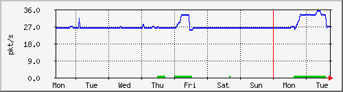 week