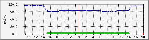 10.255.11.10_1_37_pps_m Traffic Graph