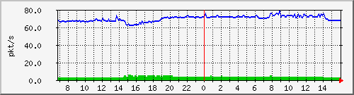 10.255.11.10_1_3_pps_b Traffic Graph