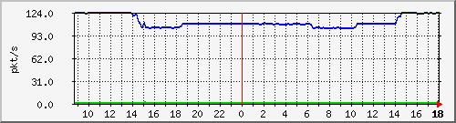 10.255.11.10_1_3_pps_m Traffic Graph