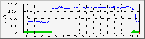 10.255.11.10_1_42_pps_b Traffic Graph