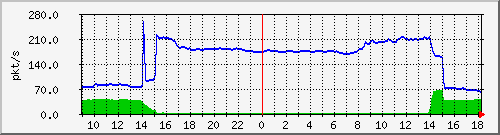 10.255.11.10_1_42_pps_m Traffic Graph