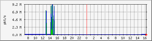 10.255.11.10_1_43_pps_b Traffic Graph