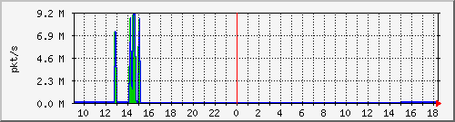 10.255.11.10_1_43_pps_m Traffic Graph
