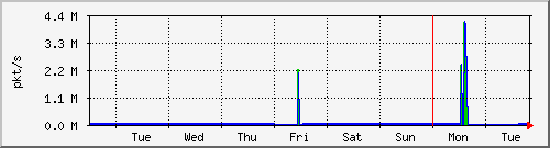 week