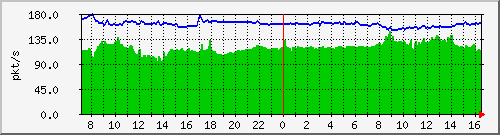 10.255.11.10_1_46_pps_b Traffic Graph