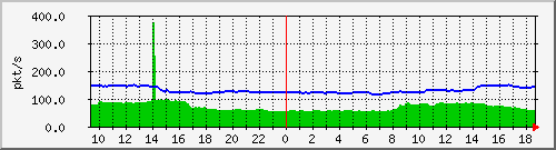 10.255.11.10_1_46_pps_m Traffic Graph