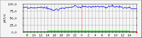 10.255.11.10_1_4_pps_b Traffic Graph
