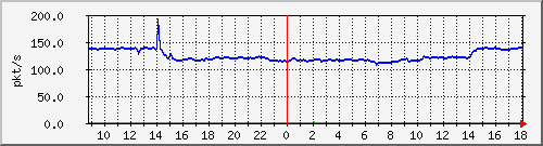 10.255.11.10_1_4_pps_m Traffic Graph