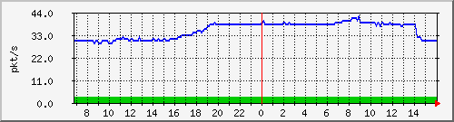 10.255.11.10_1_5_pps_b Traffic Graph