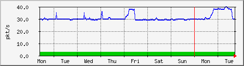 week