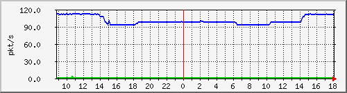 10.255.11.10_1_5_pps_m Traffic Graph
