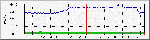 10.255.11.10_1_6_pps_b Traffic Graph