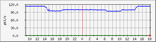 10.255.11.10_1_6_pps_m Traffic Graph