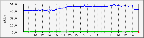 10.255.11.10_1_8_pps_b Traffic Graph