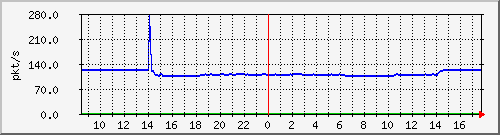 10.255.11.10_1_8_pps_m Traffic Graph