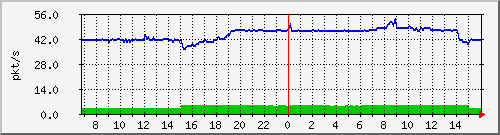 10.255.11.10_1_9_pps_b Traffic Graph