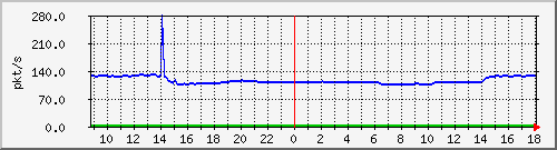 10.255.11.10_1_9_pps_m Traffic Graph