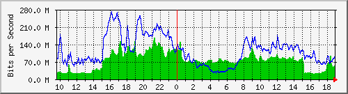 10.255.11.10_2 Traffic Graph