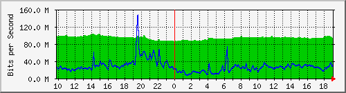 10.255.11.10_20 Traffic Graph