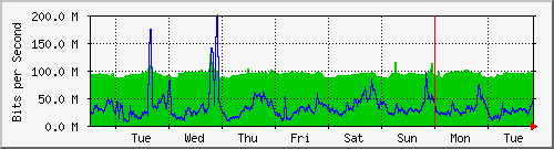 week