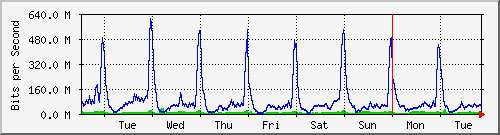 week