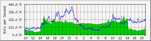 10.255.11.10_22 Traffic Graph