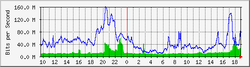 10.255.11.10_23 Traffic Graph